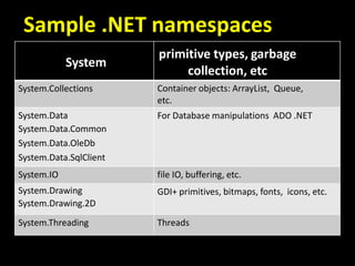 Sample .NET namespaces
System
primitive types, garbage
collection, etc
System.Collections Container objects: ArrayList, Queue,
etc.
System.Data
System.Data.Common
System.Data.OleDb
System.Data.SqlClient
For Database manipulations ADO .NET
System.IO file IO, buffering, etc.
System.Drawing
System.Drawing.2D
GDI+ primitives, bitmaps, fonts, icons, etc.
System.Threading Threads
 