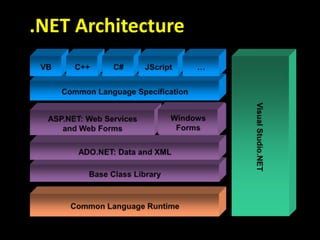 .NET Architecture
Windows
Forms
 