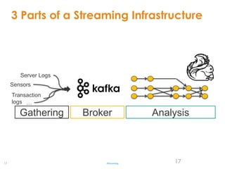 17
3 Parts of a Streaming Infrastructure
#Streaming 17
Gathering Broker Analysis
Sensors
Transaction
logs …
Server Logs
 