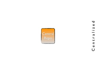 Central
Repo
Centralized
 