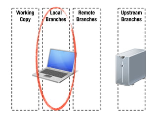 Local
Branches
Remote
Branches
Upstream
Branches
Working
Copy
 