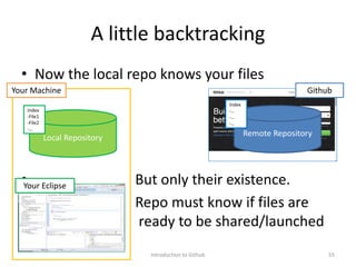 A little backtracking
• Now the local repo knows your files
• But only their existence.
• Repo must know if files are
ready to be shared/launched
Introduction to Github 55
Github
Your Eclipse
Remote RepositoryLocal Repository
Your Machine
Index
-File1
-File2
-…
Index
-…
-…
-…
 