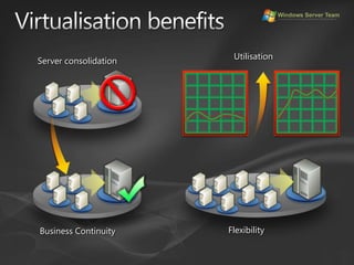 Virtualisation benefitsUtilisationServer consolidationBusiness ContinuityFlexibility