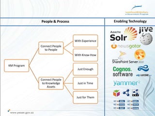 People & Process                     Enabling Technology




                                With Experience
             Connect People
               to People
                                With Know-How


KM Program
                                  Just Enough


             Connect People
              to Knowledge        Just in Time
                  Assets


                                 Just for Them
 