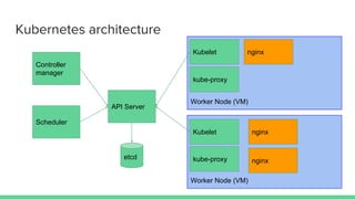 Kubernetes architecture
API Server
Controller
manager
Scheduler
etcd
Worker Node (VM)
Worker Node (VM)
Kubelet
Kubelet
nginx
nginx
nginx
kube-proxy
kube-proxy
 