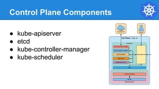 Control Plane Components
● kube-apiserver
● etcd
● kube-controller-manager
● kube-scheduler
 