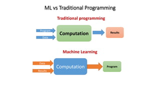 ML vs Traditional Programming
Traditional programming
Machine Learning
Computation
Program
Data
Results
Computation
Data
Results
Program
 