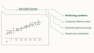 REGRESSION
Predicting numbers
Customer lifetime value
Estimate optimal pricing
House price estimates
-
10
0 10 20 30 40 50 60
 