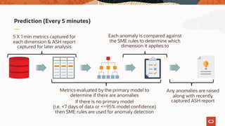 Prediction (Every 5 minutes)
5 X 1 min metrics captured for
each dimension & ASH report
captured for later analysis
Metrics evaluated by the primary model to
determine if there are anomalies
If there is no primary model
(i.e. <7 days of data or <=95% model confidence)
then SME rules are used for anomaly detection
Each anomaly is compared against
the SME rules to determine which
dimension it applies to
Any anomalies are raised
along with recently
captured ASH report
 