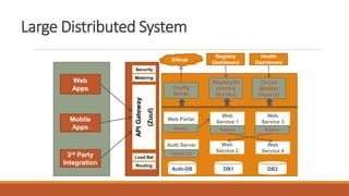 Large Distributed System
APIGateway
(Zuul)
Config
Server
Registry/Di
scovery
(Eureka)
Circuit
Breaker
(Hystrix)
Web Portal
Web
Service 1
Web
Service 2
Web
Service 3
Web
Service 4
DB2DB1
Auth Server
Auth-DB
Ribbon RibbonRibbon
Web
Apps
Mobile
Apps
3rd Party
Integration
Github
Registry
Dashboard
Health
Dashboard
OAuth 2.0
Security
Metering
Load Bal
Routing
 
