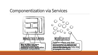 Componentization via Services
Any Failure means
redeploy entire application
Failures means only that
microservice is redeployed.
Circuit Breakers can help stop
propagate the effect
May or May not have
published interfaces
between components
Restful APIs mostly are the
published interfaces.
 