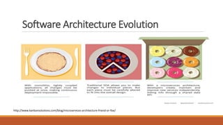 Software Architecture Evolution
http://www.kanbansolutions.com/blog/microservices-architecture-friend-or-foe/
 