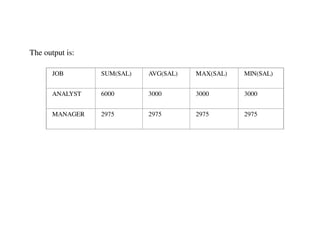 The output is: 
JOB SUM(SAL) AVG(SAL) MAX(SAL) MIN(SAL) 
ANALYST 6000 3000 3000 3000 
MANAGER 2975 2975 2975 2975 
 