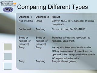 Comparing Different Types
Operand 1 Operand 2 Result
Null or String String Convert NULL to “”, numerical or lexical
comparison
Bool or null Anything Convert to bool, FALSE<TRUE
String or
number (or
resource)
String or
number (or
resource)
Translate strings (and resources) to
numbers, usual math
Array Array Array with fewer numbers is smaller
If key from operand 1 is not found in
operand 2 then arrays are incomparable
Compare value by value
Array Anything Array is always greater
 