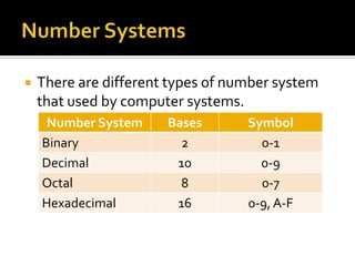    There are different types of number system
    that used by computer systems.
     Number System     Bases       Symbol
    Binary               2           0-1
    Decimal             10           0-9
    Octal                8           0-7
    Hexadecimal         16         0-9, A-F
 