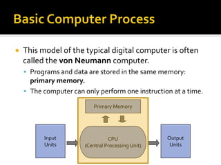    This model of the typical digital computer is often
    called the von Neumann computer.
     Programs and data are stored in the same memory:
      primary memory.
     The computer can only perform one instruction at a time.

                          Primary Memory




          Input                  CPU               Output
          Units        (Central Processing Unit)    Units
 