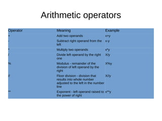 Arithmetic operators
Operator Meaning Example
+ Add two operands x+y
- Subtract right operand from the
left
x-y
* Multiply two operands x*y
/ Divide left operand by the right
one
X/y
% Modulus - remainder of the
division of left operand by the
right
X%y
// Floor division - division that
results into whole number
adjusted to the left in the number
line
X//y
** Exponent - left operand raised to
the power of right
x**y
 
