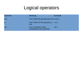 Logical operators
Operator Meaning Example
and True if both the operands are truex and y
or True if either of the operands is
true
x or y
not True if operand is false
(complements the operand)
not x
 