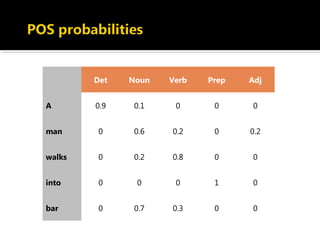Det Noun Verb Prep Adj
A 0.9 0.1 0 0 0
man 0 0.6 0.2 0 0.2
walks 0 0.2 0.8 0 0
into 0 0 0 1 0
bar 0 0.7 0.3 0 0
 