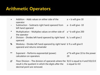 + Addition - Adds values on either side of the
operator
a + b will give 30
- Subtraction - Subtracts right hand operand from
left hand operand
a - b will give -10
* Multiplication - Multiplies values on either side of
the operator
a * b will give 200
/ Division - Divides left hand operand by right hand
operand
b / a will give 2
% Modulus - Divides left hand operand by right hand
operand and returns remainder
b % a will give 0
** Exponent - Performs exponential (power)
calculation on operators
a**b will give 10 to the power
20
// Floor Division - The division of operands where the
result is the quotient in which the digits after the
decimal point are removed.
9//2 is equal to 4 and 9.0//2.0
is equal to 4.0
 