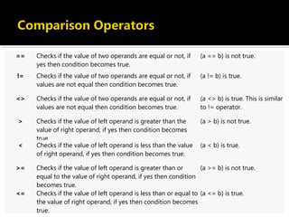 == Checks if the value of two operands are equal or not, if
yes then condition becomes true.
(a == b) is not true.
!= Checks if the value of two operands are equal or not, if
values are not equal then condition becomes true.
(a != b) is true.
<> Checks if the value of two operands are equal or not, if
values are not equal then condition becomes true.
(a <> b) is true. This is similar
to != operator.
> Checks if the value of left operand is greater than the
value of right operand, if yes then condition becomes
true.
(a > b) is not true.
< Checks if the value of left operand is less than the value
of right operand, if yes then condition becomes true.
(a < b) is true.
>= Checks if the value of left operand is greater than or
equal to the value of right operand, if yes then condition
becomes true.
(a >= b) is not true.
<= Checks if the value of left operand is less than or equal to
the value of right operand, if yes then condition becomes
true.
(a <= b) is true.
 