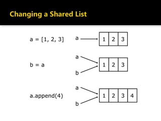 a
1 2 3
b
a
1 2 3
b
4
a = [1, 2, 3]
a.append(4)
b = a
a 1 2 3
 
