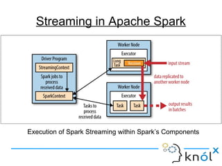Execution of Spark Streaming within Spark’s Components
Streaming in Apache Spark
 