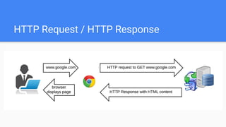 Tech Career Booster - Online Computer Programming School - techcareerbooster.com
HTTP Request / HTTP Response
 