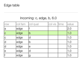 Edge table


             Incoming: c, edge, b, 6.0
row     col fam   col qual      col vis time   value
a       edge      f                            2.0
c       edge      b                            1.0
c       edge      d                            1.0
d       edge      b                            1.0
d       edge      e                            1.0
e       edge      d                            1.0
f       edge      g                            1.0
 