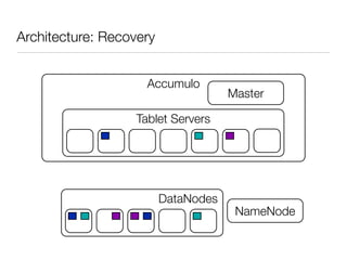 Architecture: Recovery


                     Accumulo
                                     Master

                   Tablet Servers




                         DataNodes
                                      NameNode
 