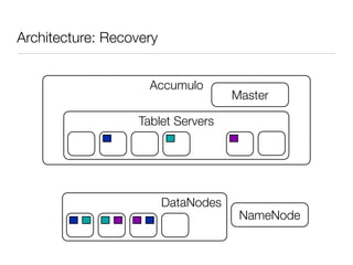 Architecture: Recovery


                     Accumulo
                                     Master

                   Tablet Servers




                         DataNodes
                                      NameNode
 