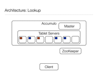 Architecture: Lookup


                       Accumulo
                                    Master

                  Tablet Servers




                                   ZooKeeper



                        Client
 