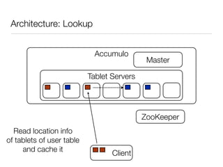 Architecture: Lookup


                             Accumulo
                                             Master

                           Tablet Servers




                                            ZooKeeper
  Read location info
of tablets of user table
     and cache it
                                  Client
 