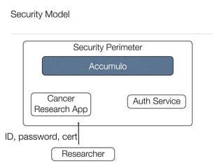 Security Model


                  Security Perimeter

                      Accumulo


          Cancer                 Auth Service
       Research App


ID, password, cert
              Researcher
 