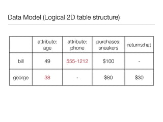 Data Model (Logical 2D table structure)


          attribute:   attribute:   purchases:
                                                 returns:hat
             age        phone        sneakers

   bill      49        555-1212       $100            -


 george      38            -           $80          $30
 