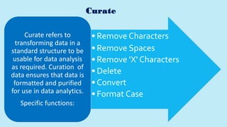 Curate
• Remove Characters
• Remove Spaces
• Remove 'X' Characters
• Delete
• Convert
• Format Case
Curate refers to
transforming data in a
standard structure to be
usable for data analysis
as required. Curation of
data ensures that data is
formatted and purified
for use in data analytics.
Specific functions:
 