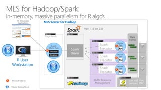 R User
Workstation
MLS Server for Hadoop
Data
Frames
YARN Resource
Management
Spark
Executor
Worker
Task
Spark
Executor
Worker
Task
Spark
Executor
Worker
Task
.csv, xdf, hive,
parquet, ORC
ScaleR
Master Task
Finalizer
Initiator
Edge Node
Spark
Driver
Ver. 1.6 or 2.0
RStudio Desktop/Server
Microsoft R Server
 