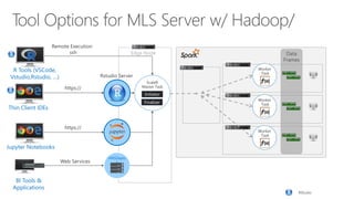 Data
Frames
Worker
Task
Worker
Task
Worker
Task
ScaleR
Master Task
Finalizer
Initiator
Remote Execution:
ssh
Web Services
MRSDeplo
y
R Tools (VSCode,
Vstudio,Rstudio, …)
BI Tools &
Applications
Jupyter Notebooks
Thin Client IDEs
https://
https://
Edge Node
RStudio
Rstudio Server
 