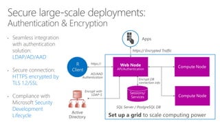 • Seamless integration
with authentication
solution:
LDAP/AD/AAD
• Secure connection:
HTTPS encrypted by
TLS 1.2/SSL
• Compliance with
Microsoft Security
Development
Lifecycle
R
Client
 