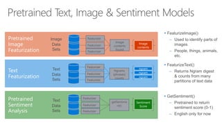 Pretrained
Image
Featurization
 FeaturizeImage()
– Used to identify parts of
images
– People, things, animals,
etc.
 FeaturizeText()
– Returns Ngram digest
& counts from many
partitions of text data
Text
Featurization
Featurizer
Featurizer
Ngrams
(phrases)
counts
Text
Data
Sets Featurizer
ngram
ngram
ngram
Image
Data
Sets
Image
contents
Featurizer
Featurizer
Image
contents
found
Featurizer
 GetSentiment()
– Pretrained to return
sentiment score (0-1)
– English only for now
Pretrained
Sentiment
Analysis
Featurizer
Featurizer
getSentime
nt()
Text
Data
Sets Featurizer
Sentiment
Score
 