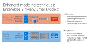  rxEnsemble:
– Returns ensembled model
combining multiple types
– Ensembling settings
balance speed & accuracy
Many
Small
Models
Ensemble
Learning
Model 1
Model 2
rxEnsemble
Single or
Distributed
Data Sets
 ManyModels:
– Used to run model on
each of many partitions.
– Returns one model trained
per cohort (partition) of
data.
P3
Model P1
P2
P1
Model P2
Returns a
set of
Models
Data
Partitioned
by Cohort
Model P3
Model P1
Model P2
Model P3
Ensemble
Model
 