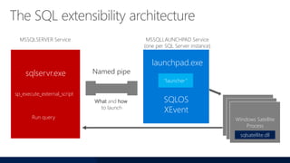 launchpad.exe
sp_execute_external_script
sqlservr.exe Named pipe
SQLOS
XEvent
MSSQLSERVER Service MSSQLLAUNCHPAD Service
(one per SQL Server instance)
What and how
to launch
“launcher”
Bxlserver.exe
sqlsatellite.dll
Bxlserver.exe
sqlsatellite.dll
Windows Satellite
Process
sqlsatellite.dll
Run query
 