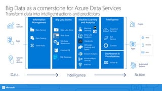Machine Learning
and Analytics
Big Data StoresInformation
Management
Big Data as a cornerstone for Azure Data Services
Transform data into intelligent actions and predictions
Action
People
Automated
Systems
Apps
Web
Mobile
Bots
Event Hubs
Data Catalog
Data Factory
HDInsight
(Hadoop and
Spark)
Stream Analytics
Intelligence
Data Lake
Analytics
Machine
Learning
SQL Data
Warehouse
Data Lake Store
Data
Sources
Apps
Sensors
and
devices
Data
Cosmos DB
Intelligence
Dashboards &
Visualizations
Cortana
Bot
Service
Cognitive
Services
Power BI
Azure Analysis
Services
SQL Database
Batch AI
Blob Store
Databricks
 