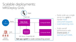 • Easily scale up a single
server to a grid to
handle more
concurrent requests
• Load balancing cross
compute nodes
• Scale overall
performance with
shared pools of
warmed up R shells.
R
Client
 