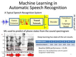 Machine Learning in
Automatic Speech Recognition
A Typical Speech Recognition System
ML used to predict of phone states from the sound spectrogram
Deep learning has state-of-the-art results
# Hidden Layers 1 2 4 8 10 12
Word Error Rate % 16.0 12.8 11.4 10.9 11.0 11.1
Baseline GMM performance = 15.4%
[Zeiler et al. “On rectified linear units for speech
recognition” ICASSP 2013]
21
 