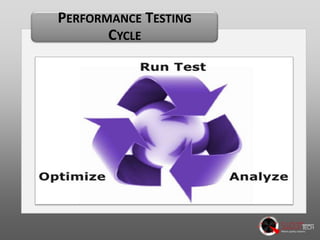 PERFORMANCE TESTING
CYCLE

 