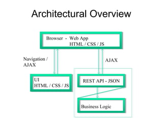 Architectural Overview
Browser - Web App
HTML / CSS / JS
Navigation /
AJAX
UI
HTML / CSS / JS

AJAX

REST API - JSON

Business Logic

 