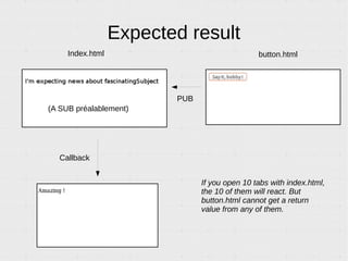 Visual result
Index.html button.html
PUB
Callback
(Has SUB first)
If you open 10 tabs with index.html,
the 10 of them will react. But
button.html cannot get a return
value from any of them.
 