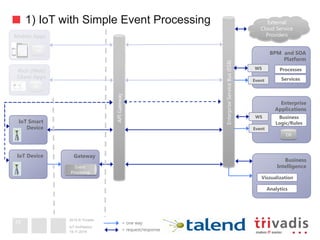 2014 © Trivadis
EnterpriseServiceBus(ESB)
Enterprise
Applications
WS
External
Cloud Service
Providers
BPM and SOA
Platform
Event
Business
Logic/Rules
Business
Intelligence
IoT Device
Services
WS
Event
Processes
Gateway
Event
Procesing
IoT Smart
Device
Viszualization
Analytics
DB
19.11.2014
IoT Architektur
10
APIGateway
= one way
= request/response
1) IoT with Simple Event Processing
10
Mobile Apps
DB
Rich (Web)
Client Apps
DB
 
