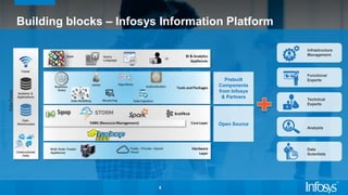 Prebuilt
Components
from Infosys
& Partners
Open Source
Data
Scientists
Technical
Experts
Infrastructure
Management
Analysts
Functional
Experts
9
Building blocks – Infosys Information Platform
 